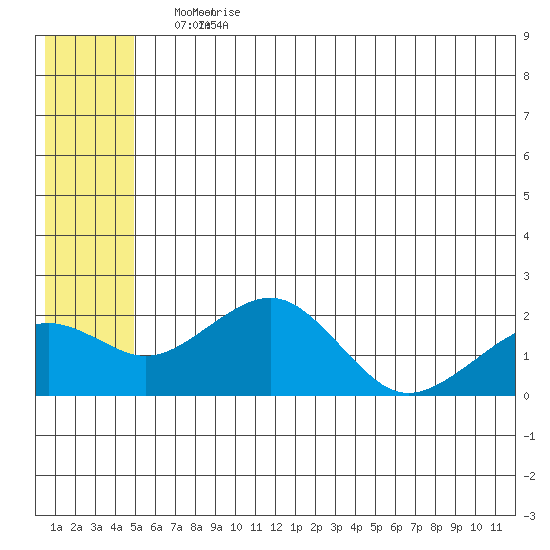 Kiwalik tide chart for Monday, May 17, 2021