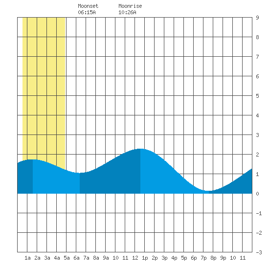 Kiwalik tide chart for Tuesday, May 18, 2021