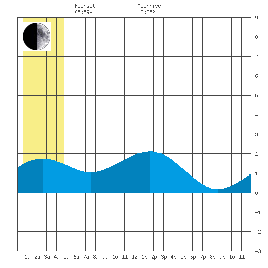 Kiwalik tide chart for Wednesday, May 19, 2021