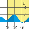 Kiwalik tide chart for Saturday, May 1, 2021