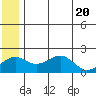Kiwalik tide chart for Thursday, May 20, 2021