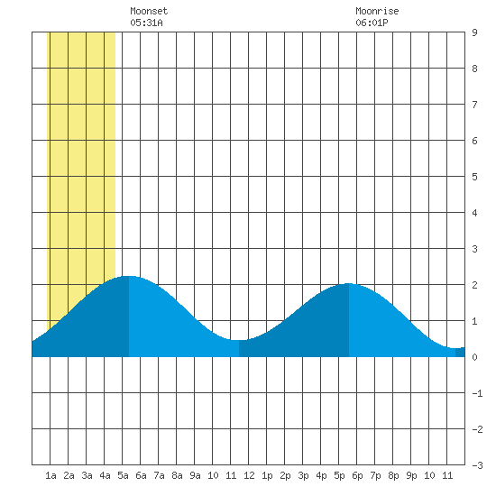 Kiwalik tide chart for Saturday, May 22, 2021