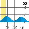 Kiwalik tide chart for Saturday, May 22, 2021