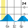 Kiwalik tide chart for Monday, May 24, 2021