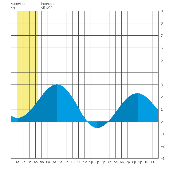 Kiwalik tide chart for Tuesday, May 25, 2021