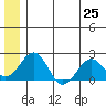 Kiwalik tide chart for Tuesday, May 25, 2021