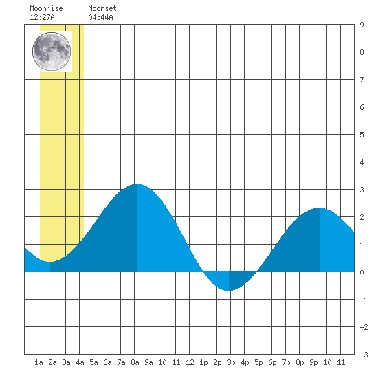 Kiwalik tide chart for Wednesday, May 26, 2021
