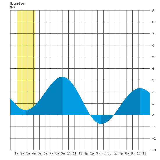 Kiwalik tide chart for Thursday, May 27, 2021