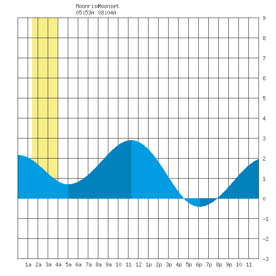 Kiwalik tide chart for Sunday, May 30, 2021
