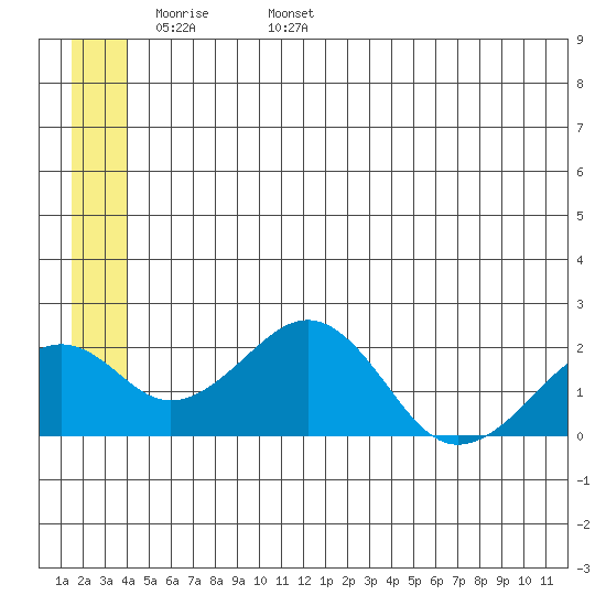Kiwalik tide chart for Monday, May 31, 2021