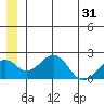 Kiwalik tide chart for Monday, May 31, 2021