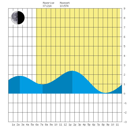 Kiwalik tide chart for Monday, May 3, 2021