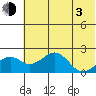 Kiwalik tide chart for Monday, May 3, 2021