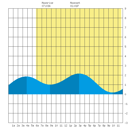 Kiwalik tide chart for Tuesday, May 4, 2021