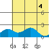 Kiwalik tide chart for Tuesday, May 4, 2021