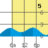 Kiwalik tide chart for Wednesday, May 5, 2021