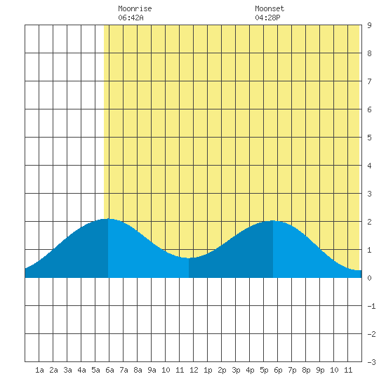 Kiwalik tide chart for Thursday, May 6, 2021