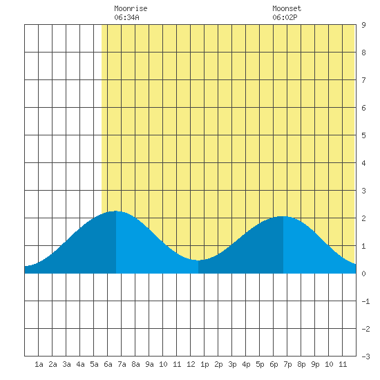 Kiwalik tide chart for Friday, May 7, 2021