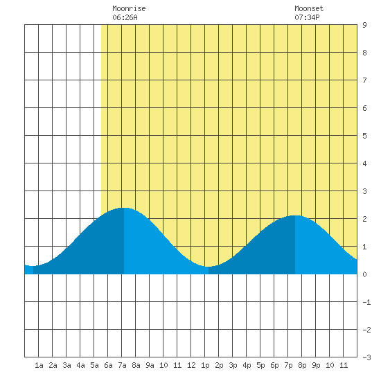 Kiwalik tide chart for Saturday, May 8, 2021