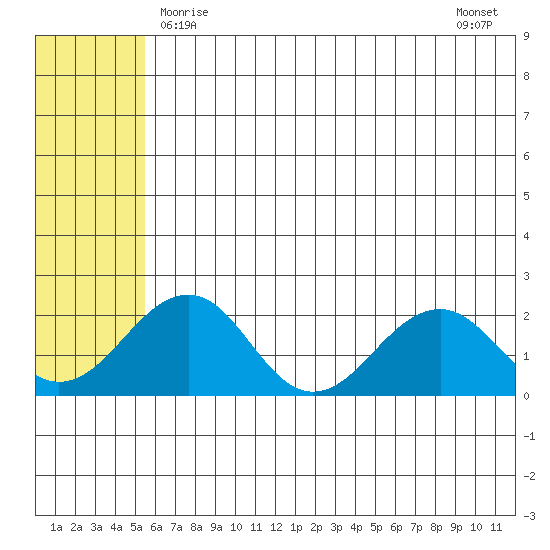 Kiwalik tide chart for Sunday, May 9, 2021