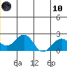 Kiwalik tide chart for Thursday, June 10, 2021