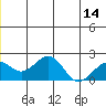 Kiwalik tide chart for Monday, June 14, 2021