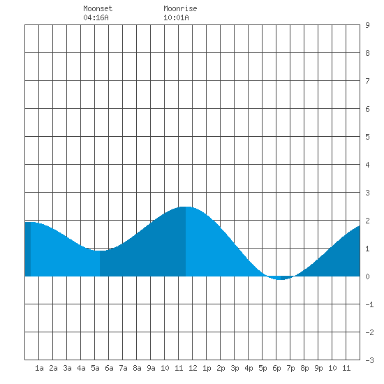 Kiwalik tide chart for Tuesday, June 15, 2021