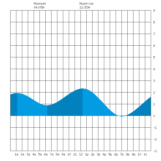 Kiwalik tide chart for Wednesday, June 16, 2021