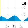 Kiwalik tide chart for Wednesday, June 16, 2021