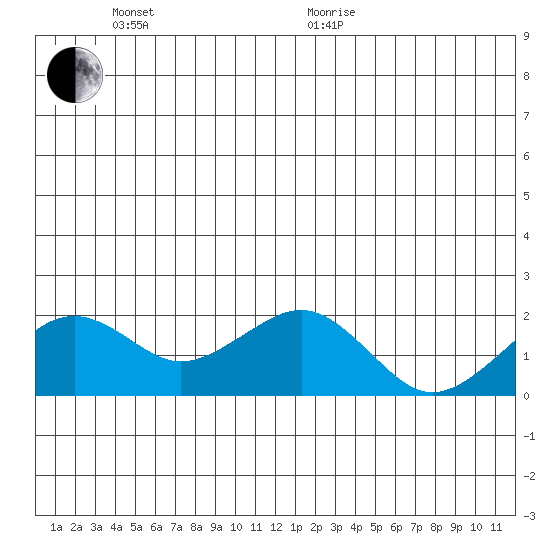 Kiwalik tide chart for Thursday, June 17, 2021