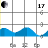 Kiwalik tide chart for Thursday, June 17, 2021