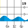 Kiwalik tide chart for Saturday, June 19, 2021