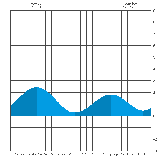 Kiwalik tide chart for Sunday, June 20, 2021