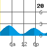 Kiwalik tide chart for Sunday, June 20, 2021