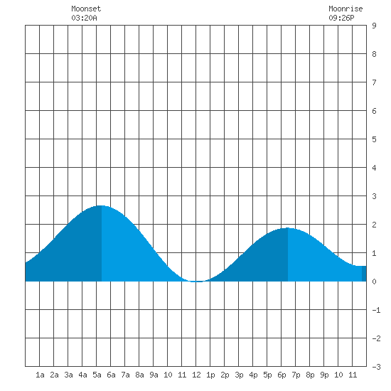 Kiwalik tide chart for Monday, June 21, 2021