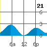 Kiwalik tide chart for Monday, June 21, 2021