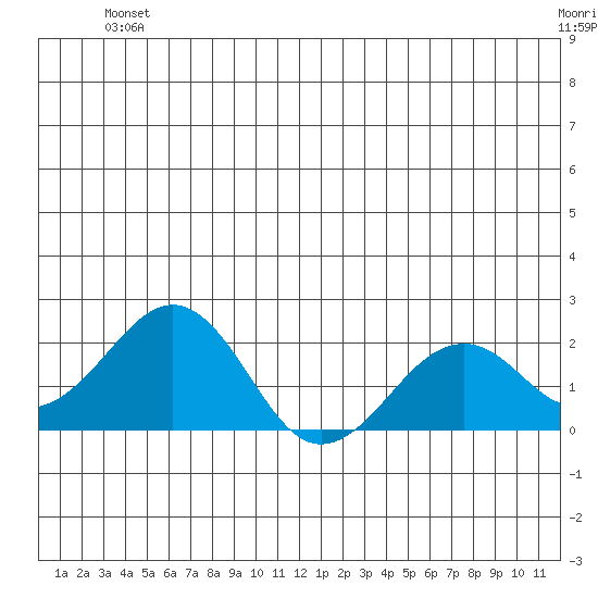 Kiwalik tide chart for Tuesday, June 22, 2021
