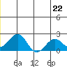 Kiwalik tide chart for Tuesday, June 22, 2021