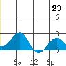 Kiwalik tide chart for Wednesday, June 23, 2021