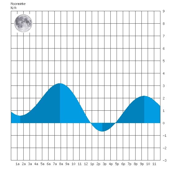 Kiwalik tide chart for Thursday, June 24, 2021