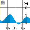 Kiwalik tide chart for Thursday, June 24, 2021