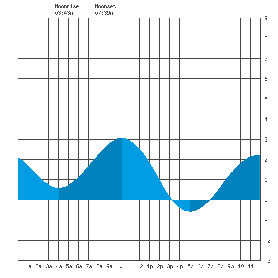 Kiwalik tide chart for Sunday, June 27, 2021
