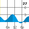 Kiwalik tide chart for Sunday, June 27, 2021