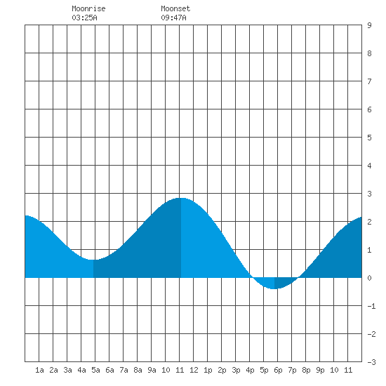 Kiwalik tide chart for Monday, June 28, 2021