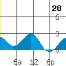 Kiwalik tide chart for Monday, June 28, 2021