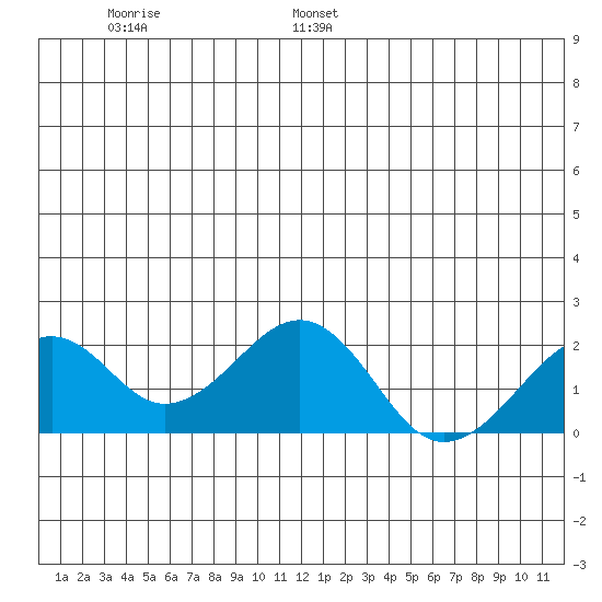 Kiwalik tide chart for Tuesday, June 29, 2021