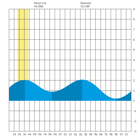 Kiwalik tide chart for Wednesday, June 2, 2021