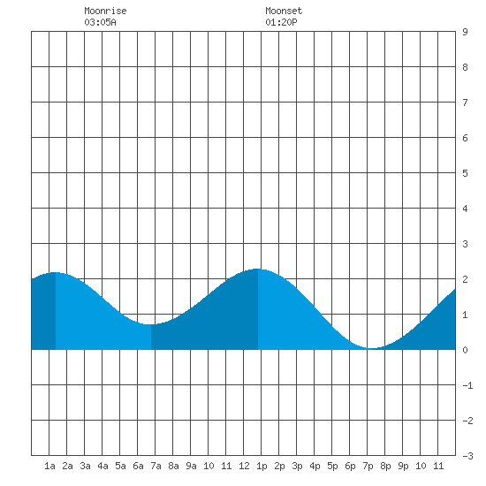 Kiwalik tide chart for Wednesday, June 30, 2021