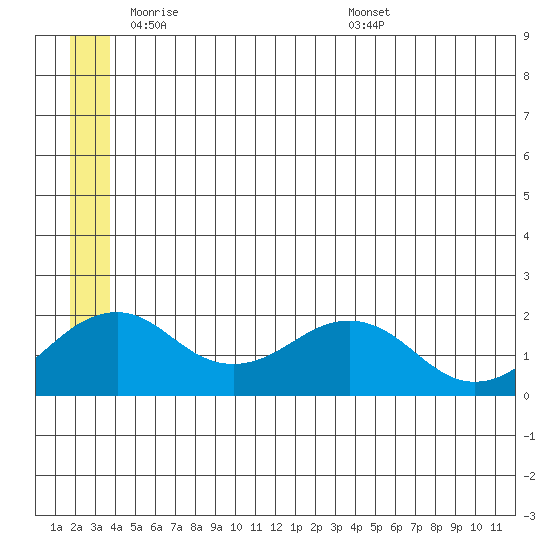Kiwalik tide chart for Thursday, June 3, 2021