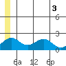 Kiwalik tide chart for Thursday, June 3, 2021